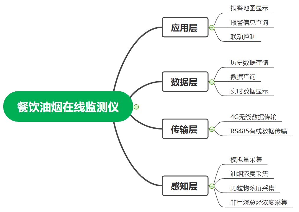 油煙在線監(jiān)測系統(tǒng)